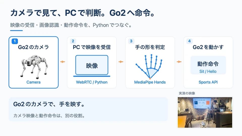 Go2のカメラ映像をPCで受信し、手の形の判定から動作指示につなげる社内実験の説明