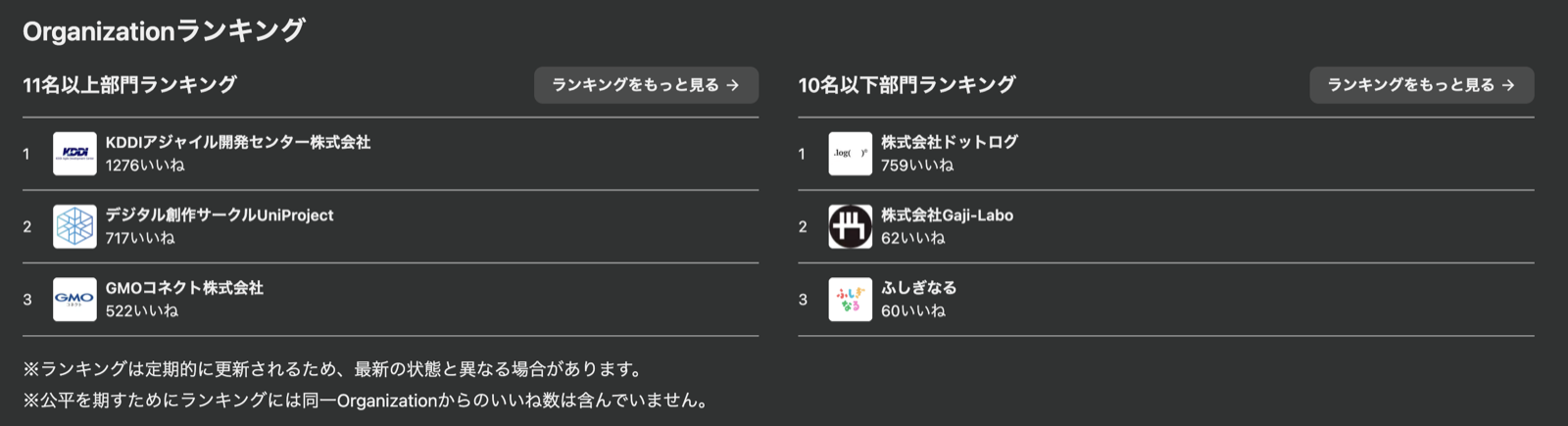 Qiita Tech Festa 2026 Organizationランキングの最終結果